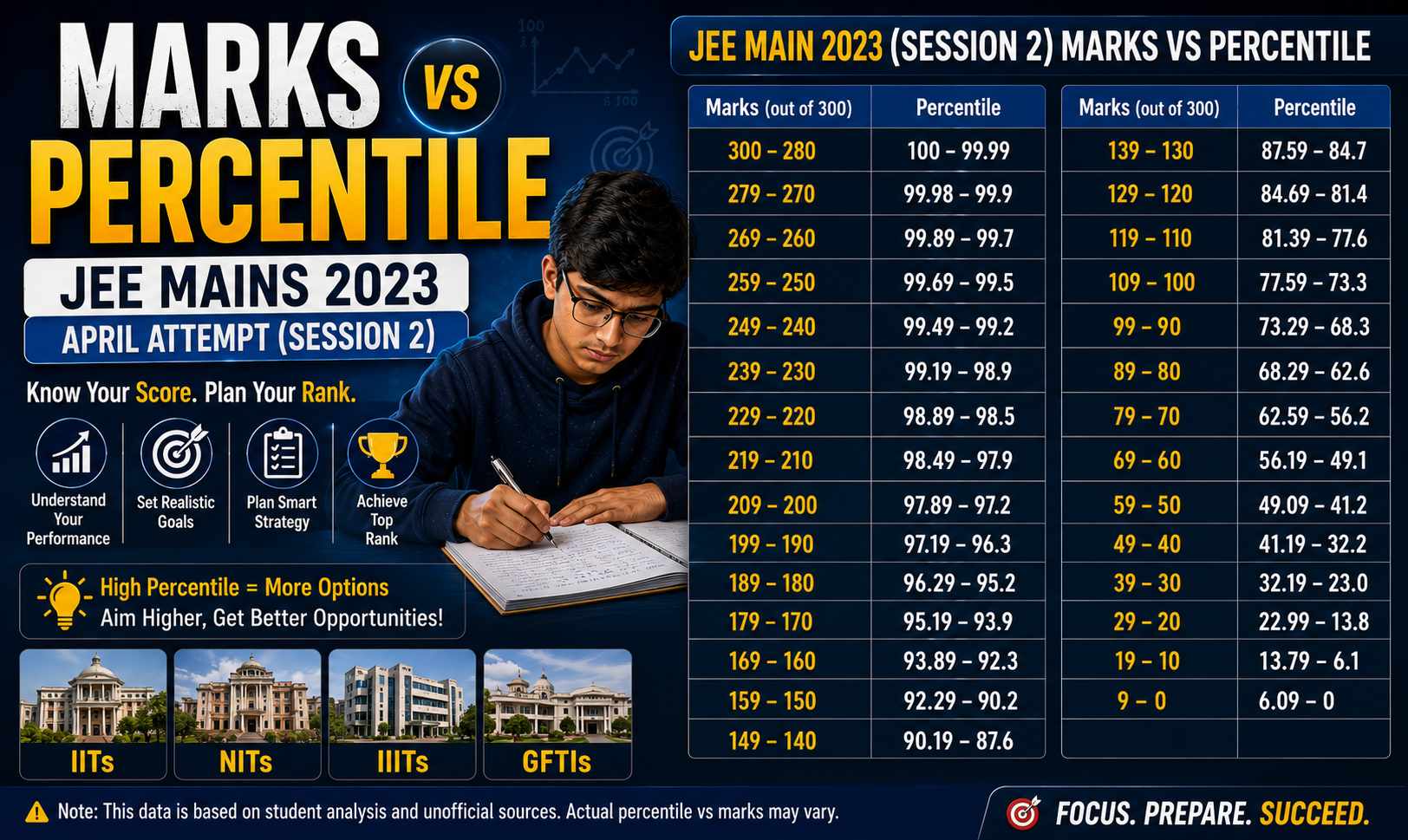 Marks vs Percentile JEE Mains 2023 April Attempt