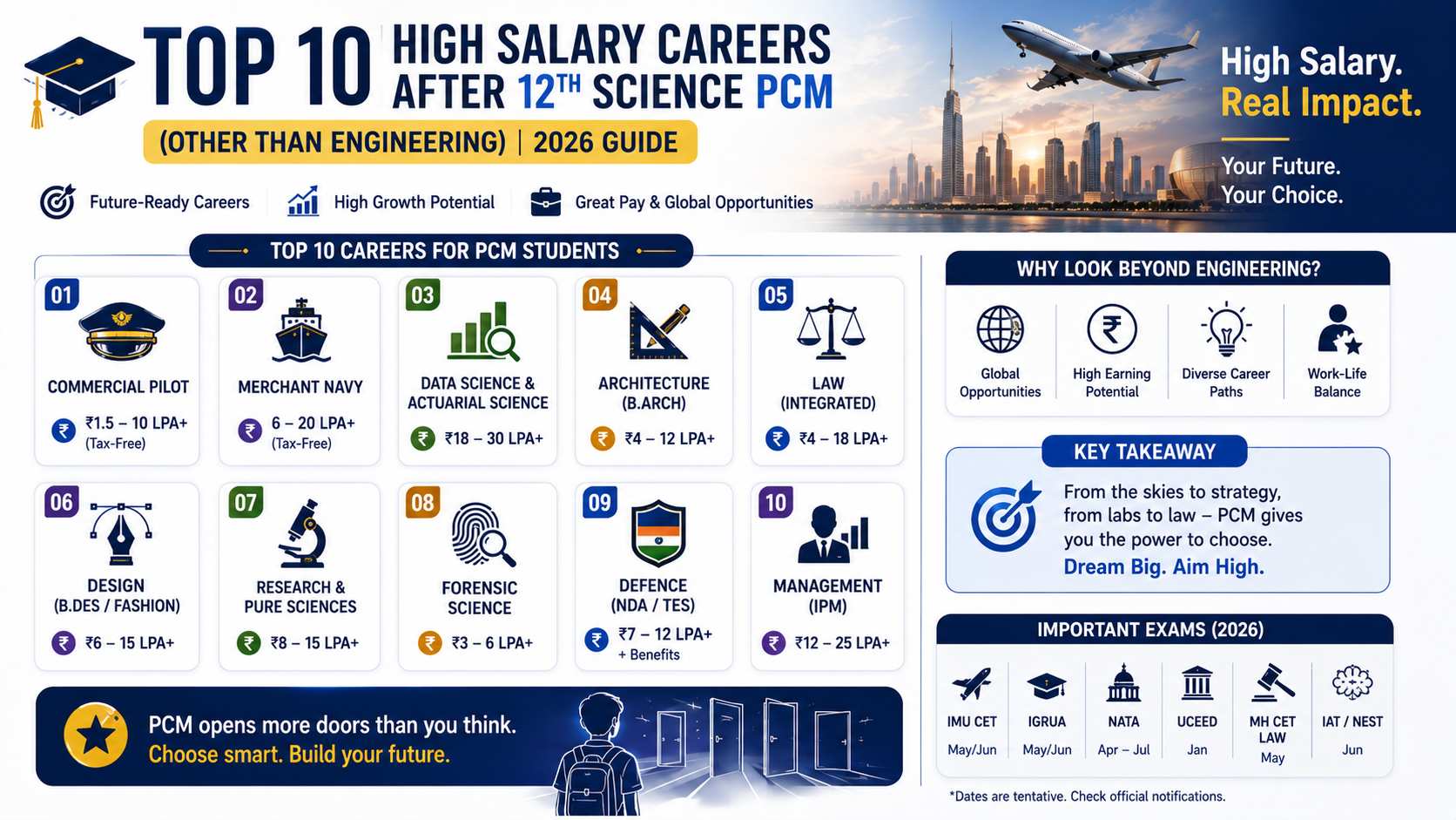 Top 10 High Salary Careers After 12th Science PCM (Other Than Engineering) | 2026 Guide