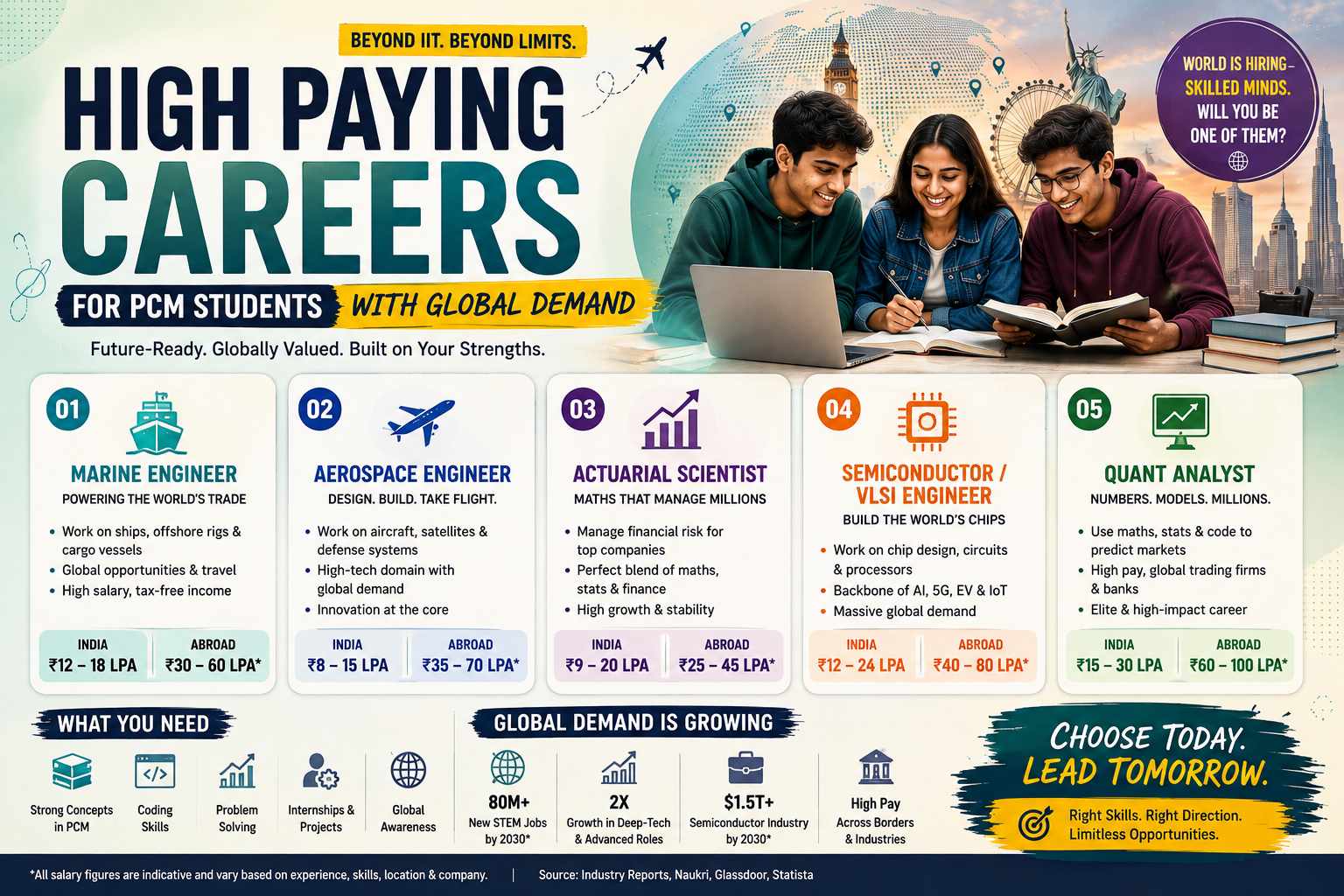 High Paying Careers for PCM Students With Global Demand | Margdarshan