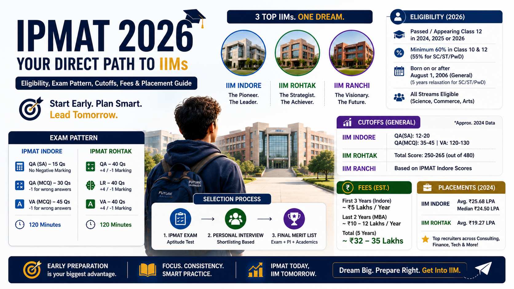 IPMAT 2026: Eligibility, Exam Pattern, Cutoffs, Fees & Placement Guide